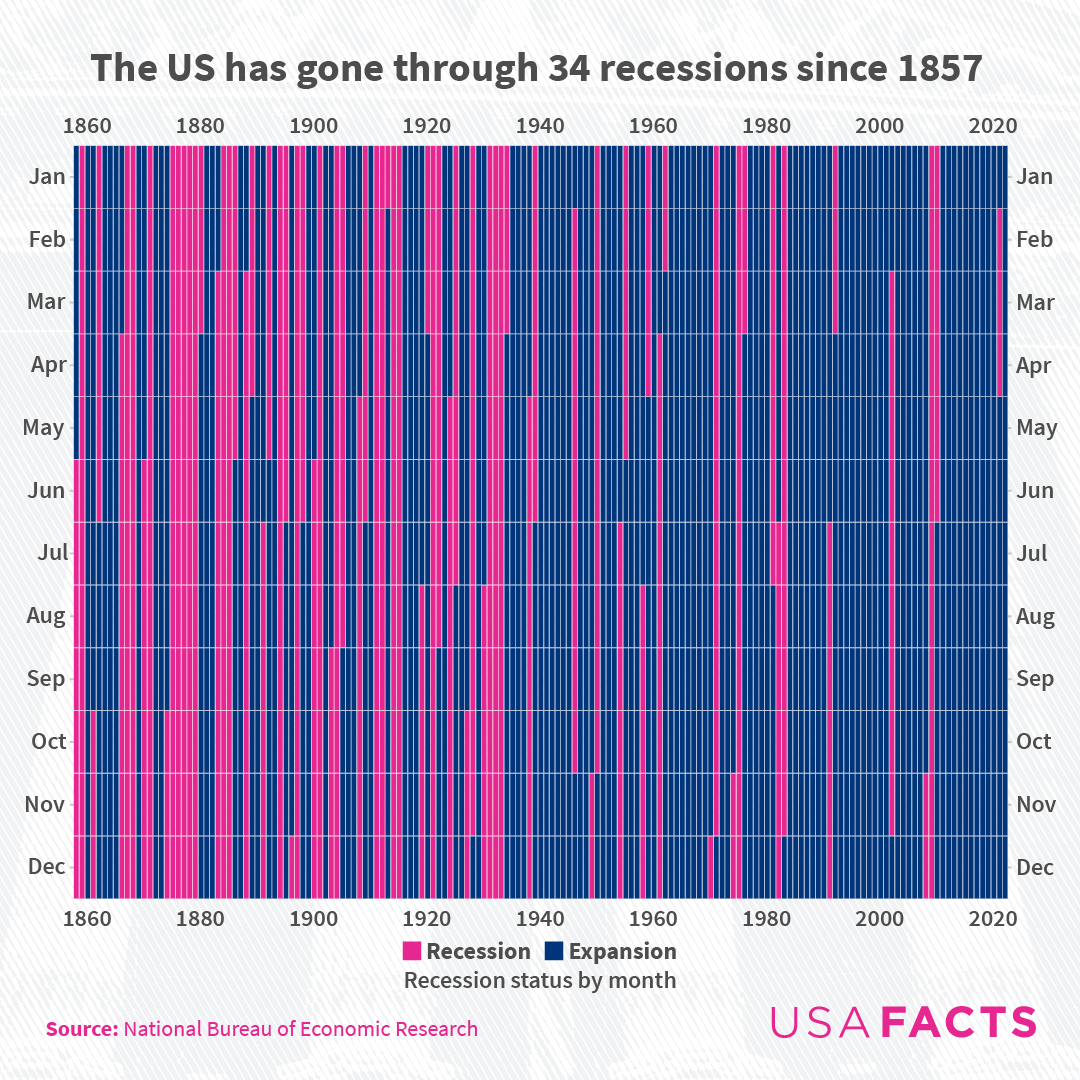 US economic expansions and recessions since 1857 [OC] : r/dataisbeautiful