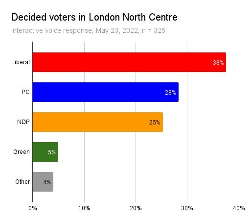 May be an image of text that says 'Decided voters in London North Centre Interactive voice response; May 23, 2022; n 325 Liberal PC 38% 28% NDP 25% Green 5% Other 4% 0% 10% 20% 30% 40%'