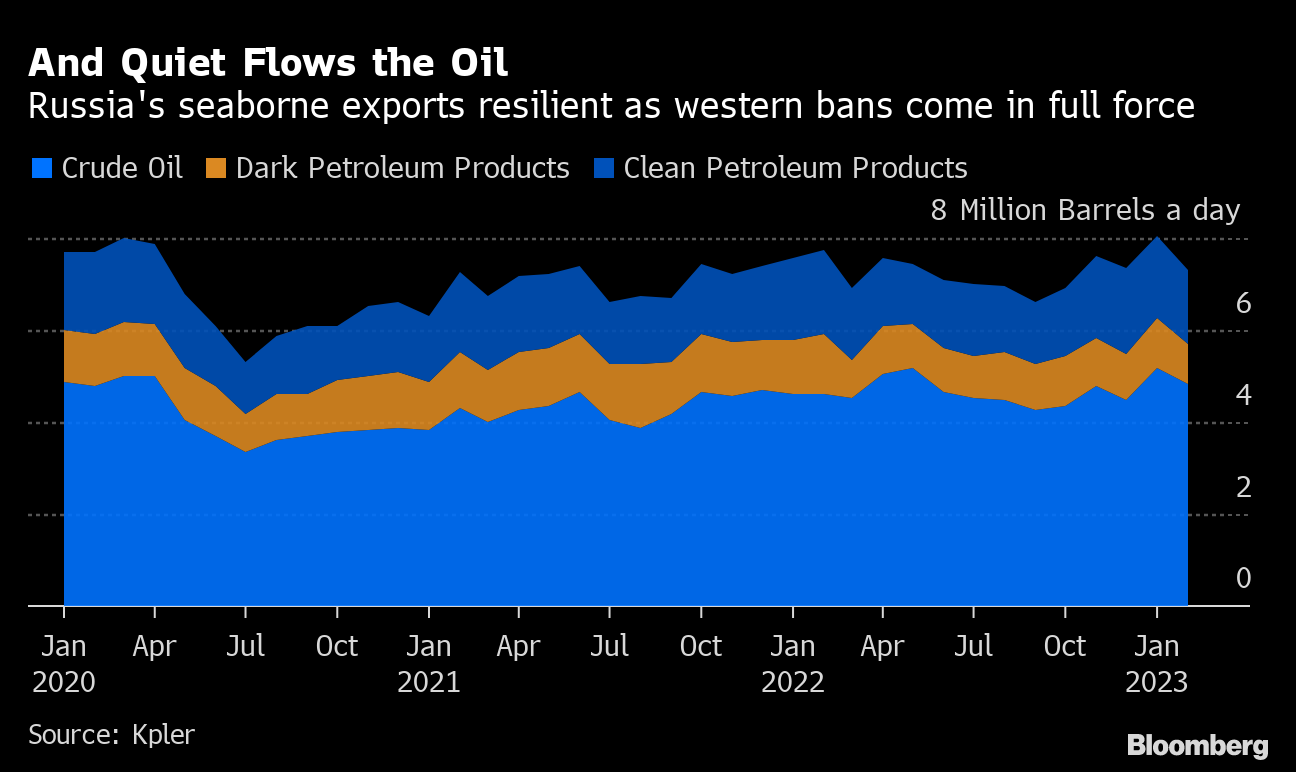 Russian Oil Exports Resilient Despite Full Force of Western Bans - Bloomberg