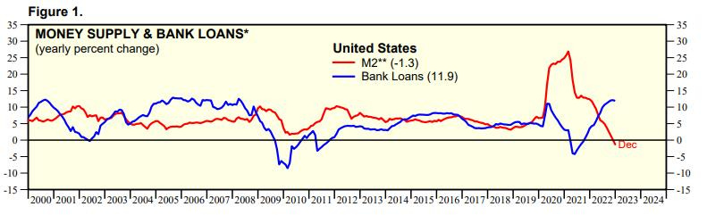 May be an image of text that says 'Figure 1. 35 MONEY SUPPLY & BANK LOANS* 30 (yearly percent change) 20 United States M2** (-1.3) Bank Loans (11.9) 20 15 10 15 2000 2001 2002 2003 2004 2005 2006 2007 2008 2009 2010 2011 2012 2013 2014 2015 2016 2017 2018 2019 2020 2021 2022 2023 2024 Dec -10'