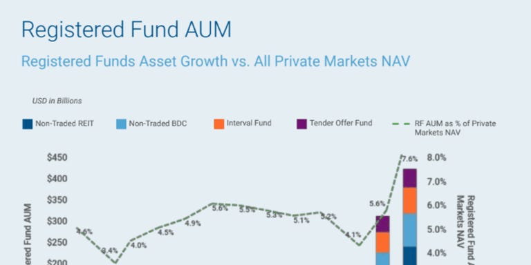 Why wealthy investors put $125 billion into this new type of private-equity fund last year