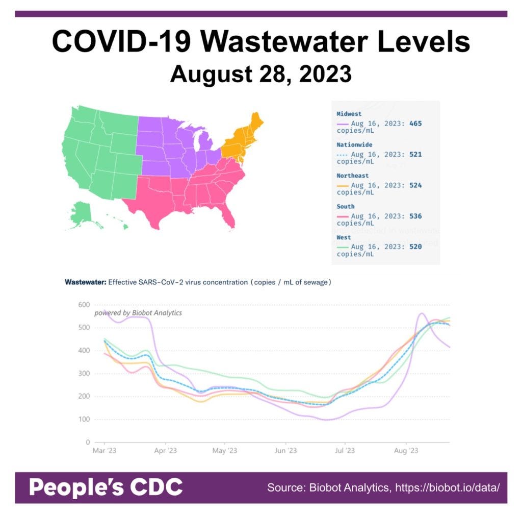 Title reads “COVID-19 Wastewater Levels August 28, 2023.” A map of the United States below the table shows the West is green, Midwest is purple, South is pink, and Northeast is orange. A line graph on the bottom is titled “Wastewater: Effective SARS-CoV-2 virus concentration (copies/mL of sewage),” from Mar 2023 through Aug 2023. Using Aug 16th data, the line graph shows X-axis labels March ‘23 to Aug ‘23 with regional virus concentrations showing a decrease in all regions from March to mid-June, but rising from mid June to August nationwide. The Midwest, after spiking up, shows a downward trend as of 8/19 reported data.. A key on the upper right states concentration as of August 16, 2023: 521 copies / mL (Nationwide), 465 copies / mL (Midwest), 524 copies / mL (Northeast), 536 copies / mL (South), and 520 copies / mL (West).