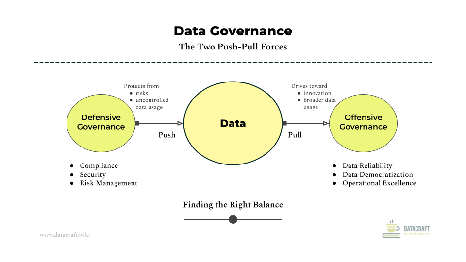 Defensive Governance protects business value and Offensive Governance creates business value