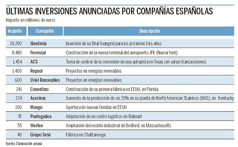 Ofensiva española en EEUU: más de 32.000 millones en inversión directa |  Empresas