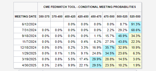 CME FedWatch Tool