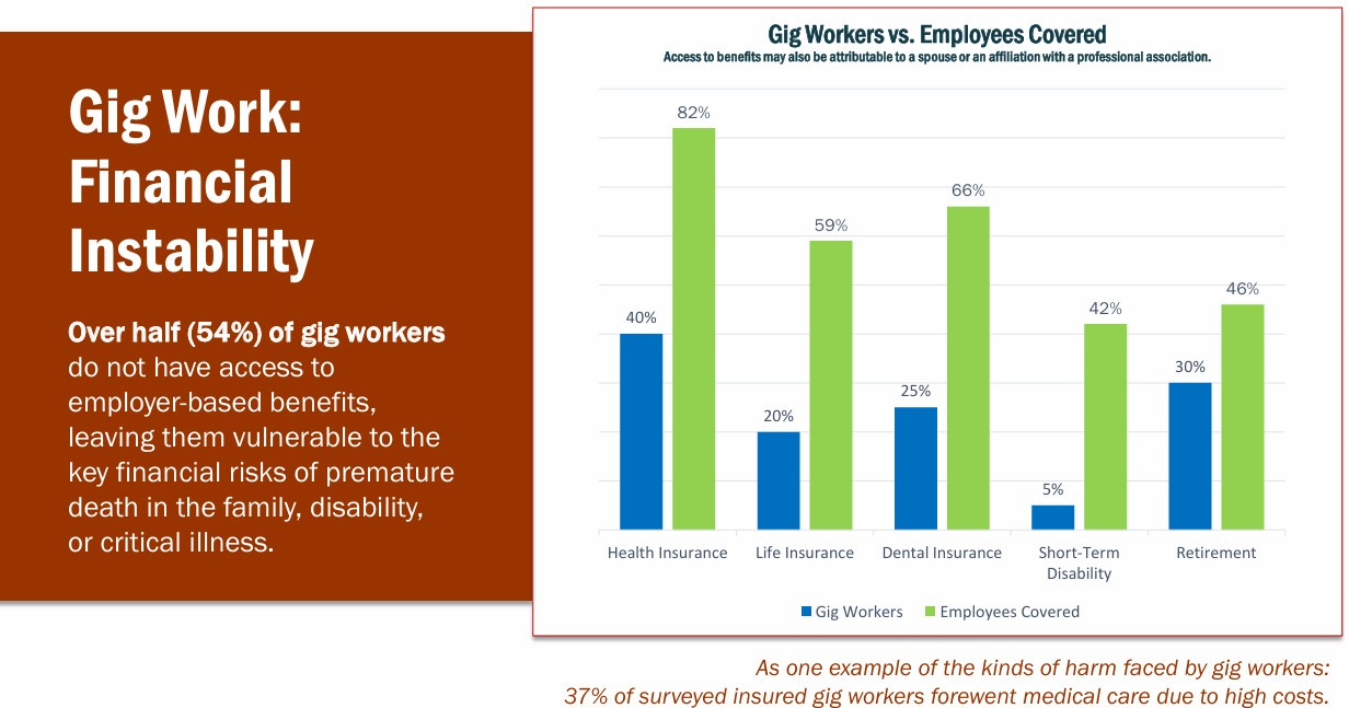 Infographic emphasizing the financial instability of gig work due to lack of benefits. A bar chart compares the low percentage of gig workers covered by health, life, dental, short-term disability, and retirement benefits to the much higher coverage rates for traditional employees, illustrating a significant disparity. Infographic emphasizing the financial instability of gig work due to lack of benefits. A bar chart compares the low percentage of gig workers covered by health, life, dental, short-term disability, and retirement benefits to the much higher coverage rates for traditional employees, illustrating a significant disparity.