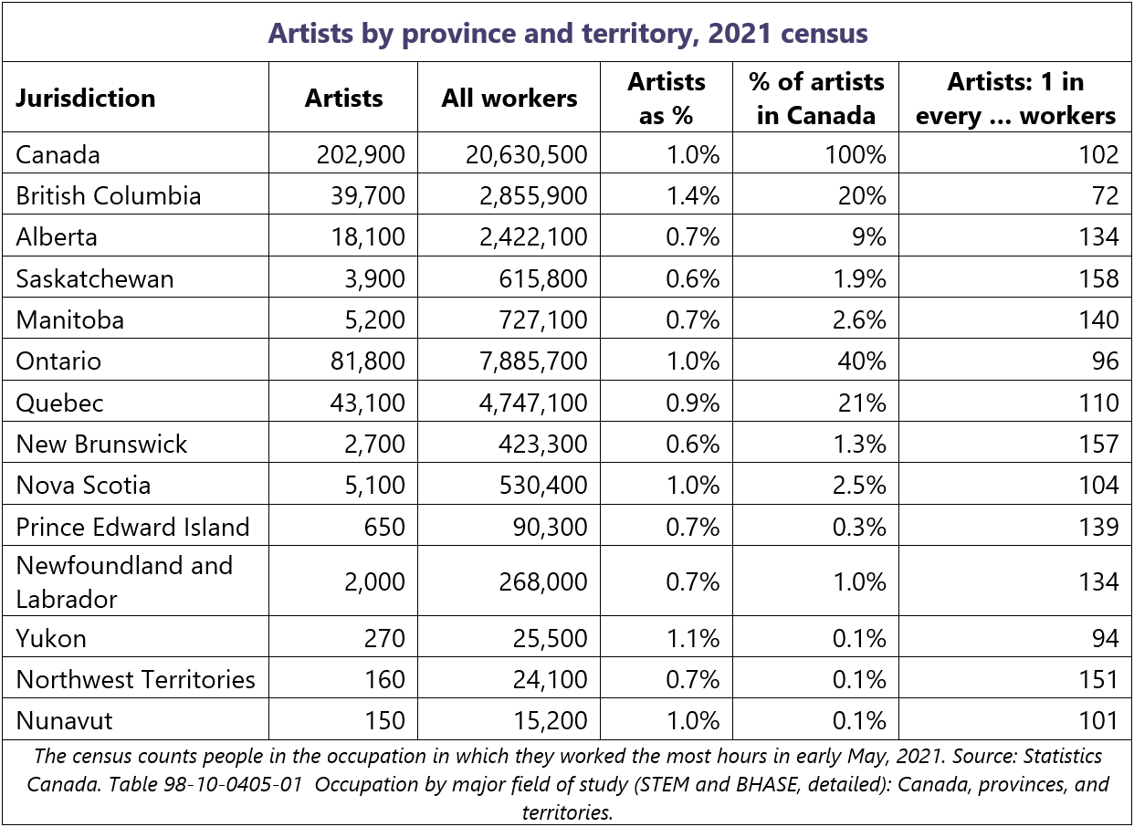 Table of Artists by province and territory, 2021 census. Canada: 202,900 artists; 20,630,500 workers (overall); Artists equal 1.0% of the labour force; 100% of all artists in Canada; Artists represent 1 in every 102 workers. British Columbia: 39,700 artists; 2,855,900 workers (overall); Artists equal 1.4% of the labour force; 20% of all artists in Canada; Artists represent 1 in every 72 workers. Alberta: 18,100 artists; 2,422,100 workers (overall); Artists equal 0.7% of the labour force; 9% of all artists in Canada; Artists represent 1 in every 134 workers. Saskatchewan: 3,900 artists; 615,800 workers (overall); Artists equal 0.6% of the labour force; 1.9% of all artists in Canada; Artists represent 1 in every 158 workers. Manitoba: 5,200 artists; 727,100 workers (overall); Artists equal 0.7% of the labour force; 2.6% of all artists in Canada; Artists represent 1 in every 140 workers. Ontario: 81,800 artists; 7,885,700 workers (overall); Artists equal 1.0% of the labour force; 40% of all artists in Canada; Artists represent 1 in every 96 workers. Quebec: 43,100 artists; 4,747,100 workers (overall); Artists equal 0.9% of the labour force; 21% of all artists in Canada; Artists represent 1 in every 110 workers. New Brunswick: 2,700 artists; 423,300 workers (overall); Artists equal 0.6% of the labour force; 1.3% of all artists in Canada; Artists represent 1 in every 157 workers. Nova Scotia: 5,100 artists; 530,400 workers (overall); Artists equal 1.0% of the labour force; 2.5% of all artists in Canada; Artists represent 1 in every 104 workers. Prince Edward Island: 650 artists; 90,300 workers (overall); Artists equal 0.7% of the labour force; 0.3% of all artists in Canada; Artists represent 1 in every 139 workers. Newfoundland and Labrador: 2,000 artists; 268,000 workers (overall); Artists equal 0.7% of the labour force; 1.0% of all artists in Canada; Artists represent 1 in every 134 workers. Yukon: 270 artists; 25,500 workers (overall); Artists equal 1.1% of the labour force; 0.1% of all artists in Canada; Artists represent 1 in every 94 workers. Northwest Territories: 160 artists; 24,100 workers (overall); Artists equal 0.7% of the labour force; 0.1% of all artists in Canada; Artists represent 1 in every 151 workers. Nunavut: 150 artists; 15,200 workers (overall); Artists equal 1.0% of the labour force; 0.1% of all artists in Canada; Artists represent 1 in every 101 workers. The census counts people in the occupation in which they worked the most hours in early May, 2021. Source: Statistics Canada. Table 98-10-0405-01 Occupation by major field of study (STEM and BHASE, detailed): Canada, provinces, and territories. The census counts people in the occupation in which they worked the most hours in early May, 2021. Source: Statistics Canada. Table 98-10-0405-01  Occupation by major field of study (STEM and BHASE, detailed): Canada, provinces, and territories.