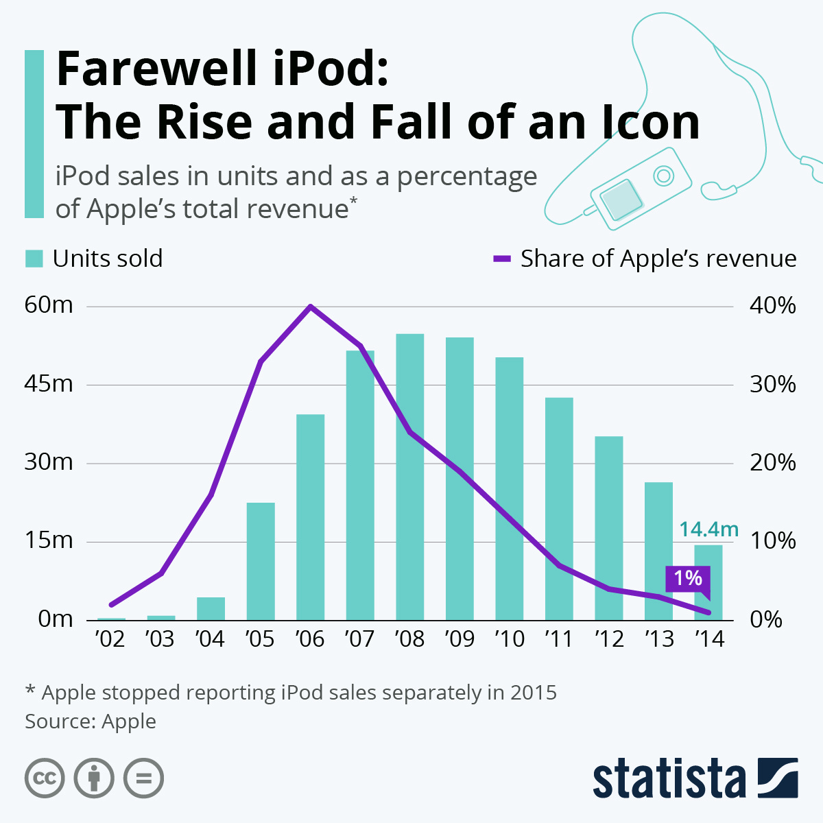 Infographic: Farewell iPod: The Rise and Fall of an Icon | Statista