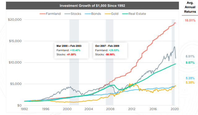 Farmland is very resilient to recessions