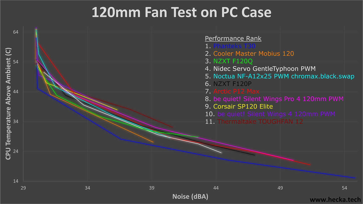 120mm Fan Test on PC Case Graph