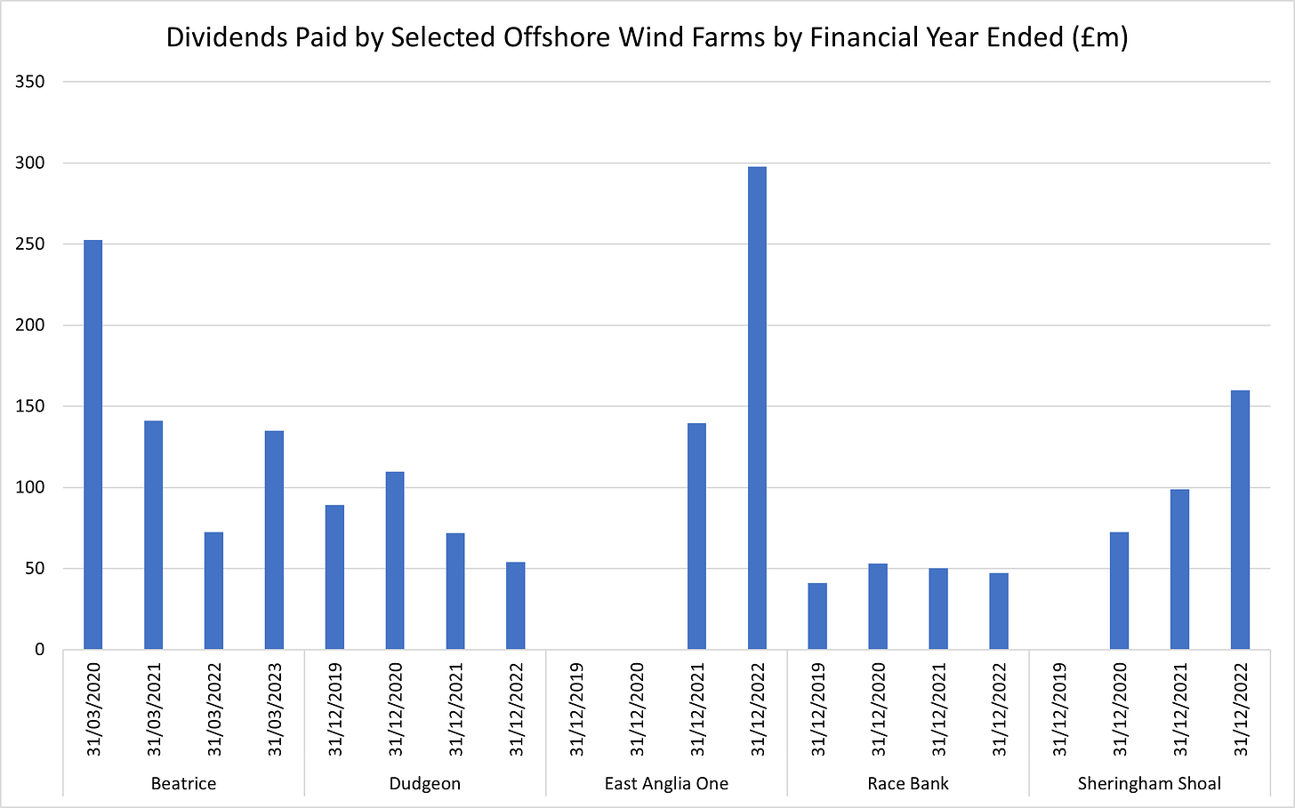 Figure D - Dividends Paid by Selected Offshore Wind Farms (£m)