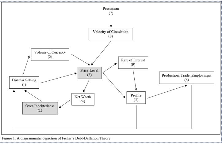 What is the debt-deflation theory