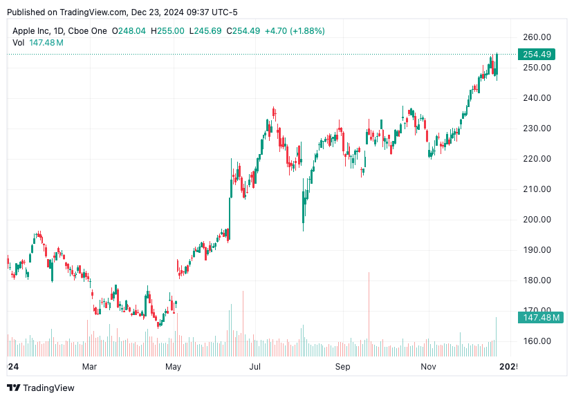 TradingView chart