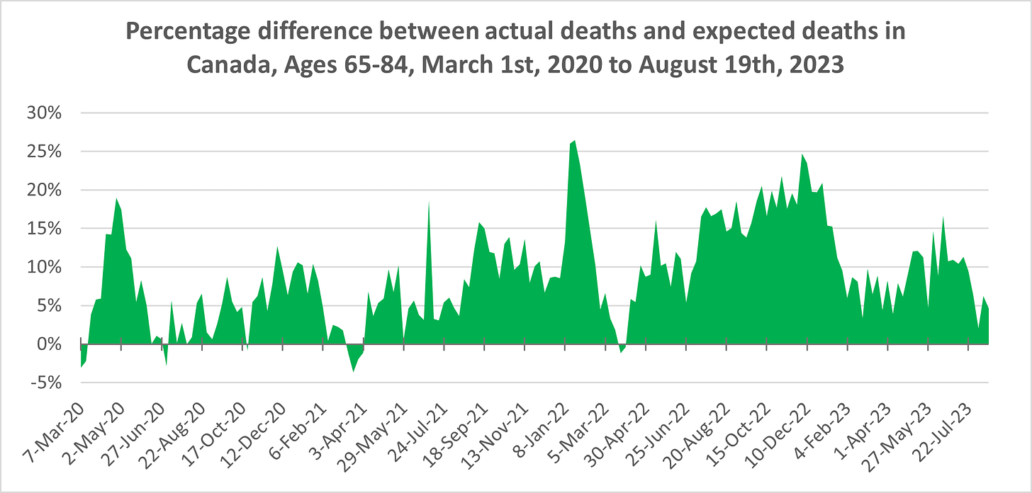 Chart showing weekly % excess mortality from March 1st, 2020 to August 19th, 2023 in Canada, for ages 65-84. The figure is above 0 aside from slight dips below zero in early March 2020, Summer 2020, March 2021, and March 2022. The figure peaks around 18% in Spring 2020 and in 18% in Summer 2021, 25% in January 2022 and in December 2022, then fluctuates around 10% in 2023.