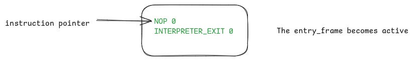 After the RETURN_VALUE instruction, the entry_frame is the only frame left on the VM for execution. This marks the end of the Python program and the VM is ready to exit.