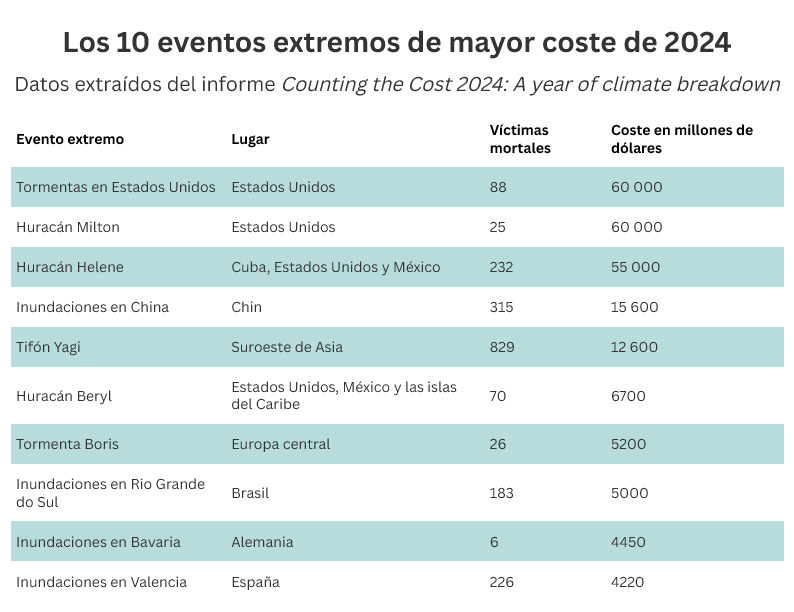 tabla con los datos ordenados de los eventos meteorológicos extremos más costosos de 2024