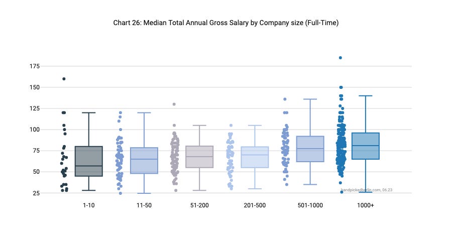 Berlin Salary Trends Survey Chart 26