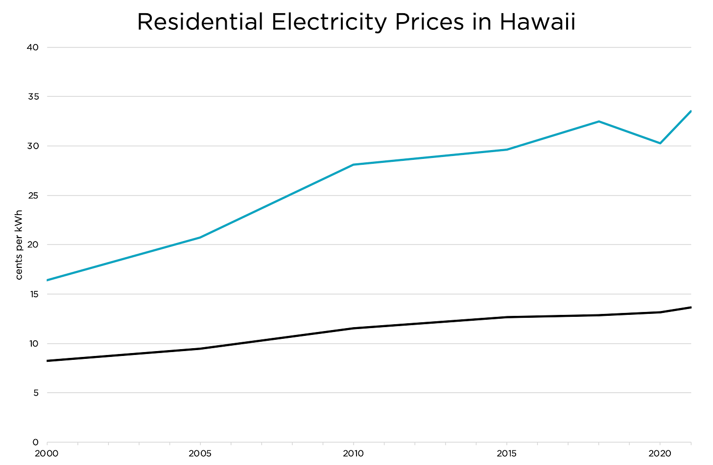 Residential Electricity Prices in Hawaii