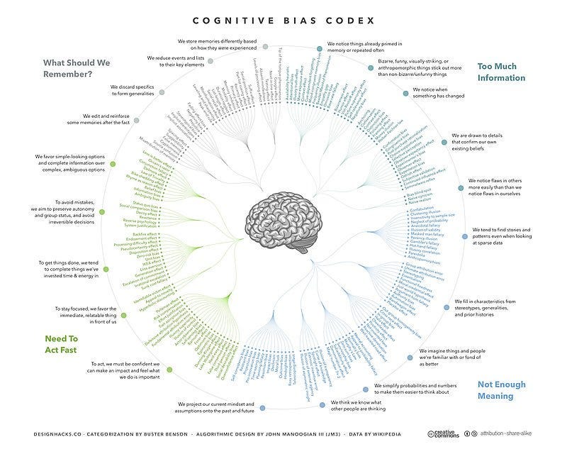 Wheel that displays the different cognitive biases that exist Wheel that displays the different cognitive biases that exist