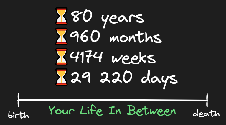 Diagram showing a continuum at the bottom between birth and death. A caption under the continuum reads "your life in between." On top of the continuum there are a stack of hourglasses. Beside each on are the words "80 years" then "960 months" then "4174 weeks" then "29220 days"