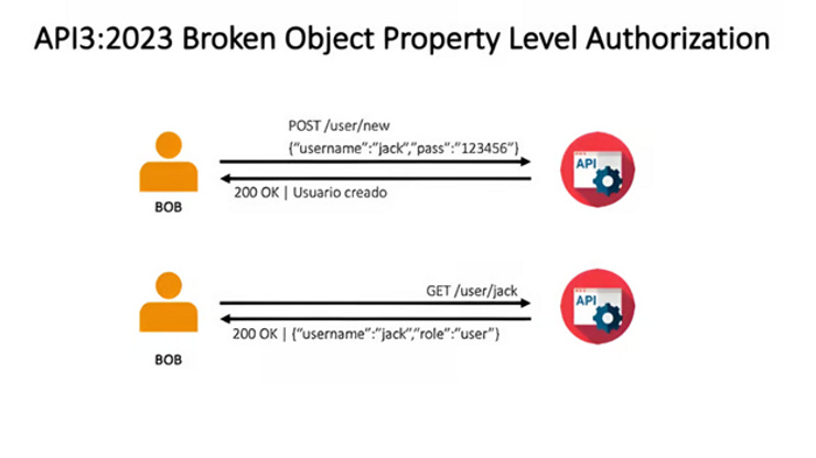 Broken Object Property Level Authorization