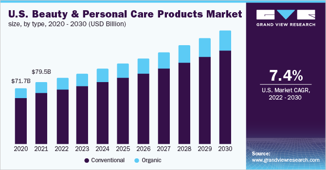 Beauty And Personal Care Products Market Report, 2030