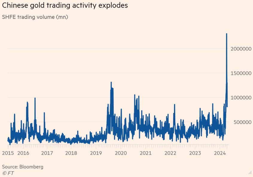 Shanghai Futures Exchange gold trading volume