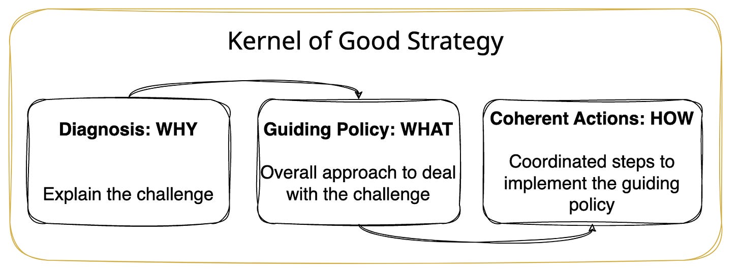 Diagnosis: WHY 
Explain the challenge 
Kernel of Good Strategy 
Coherent Actions: HOW 
Guiding Policy: WHAT 
Coordinated steps to 
Overall approach to deal 
implement the guiding 
with the challenge 
policy 