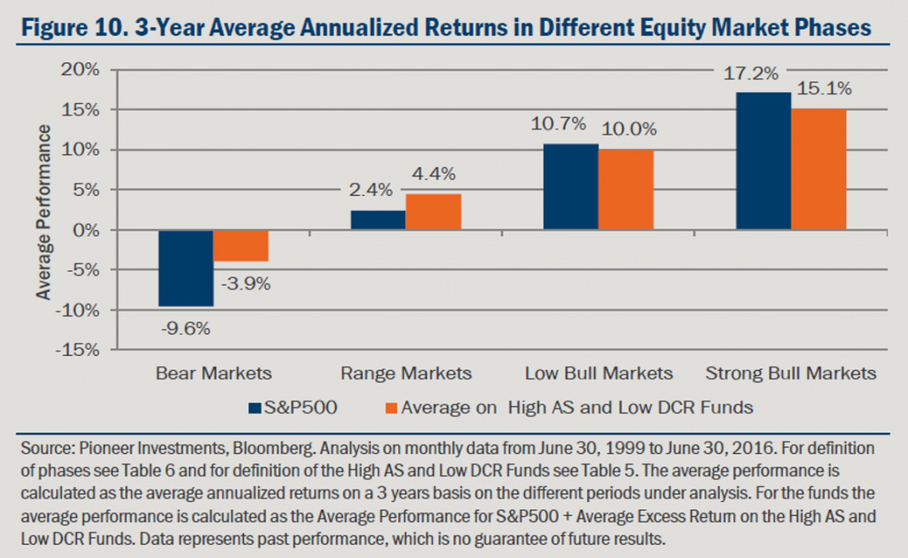 Source : Pioneer Investments