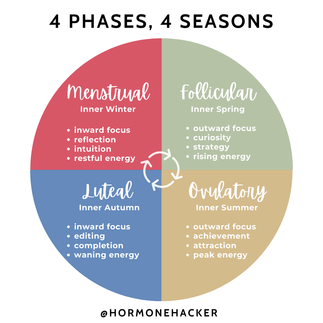 Inner Seasons and Menstrual Cycle Awareness — The Hormone Hacker