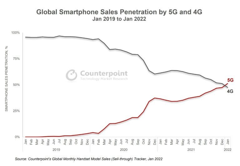 Un datito: por primera vez se venden más celulares 5G que 4G.