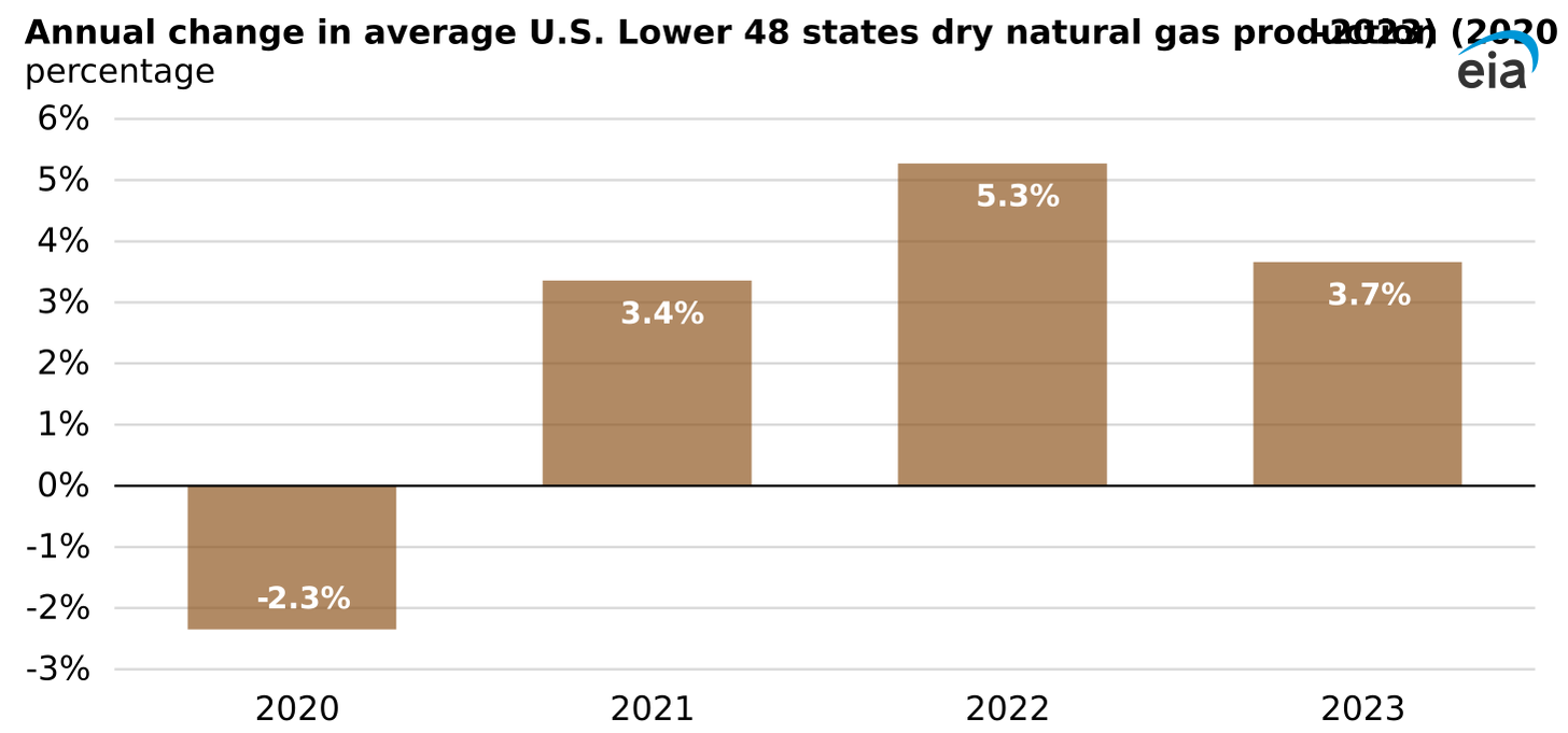 annual change in average U.S. lower 48 states dry natural gas production