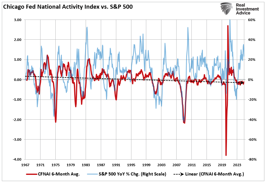 CFNAI Index vs S&P 500 Index