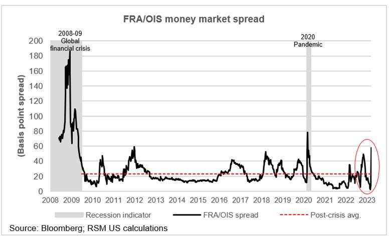 FRA/OIS spread