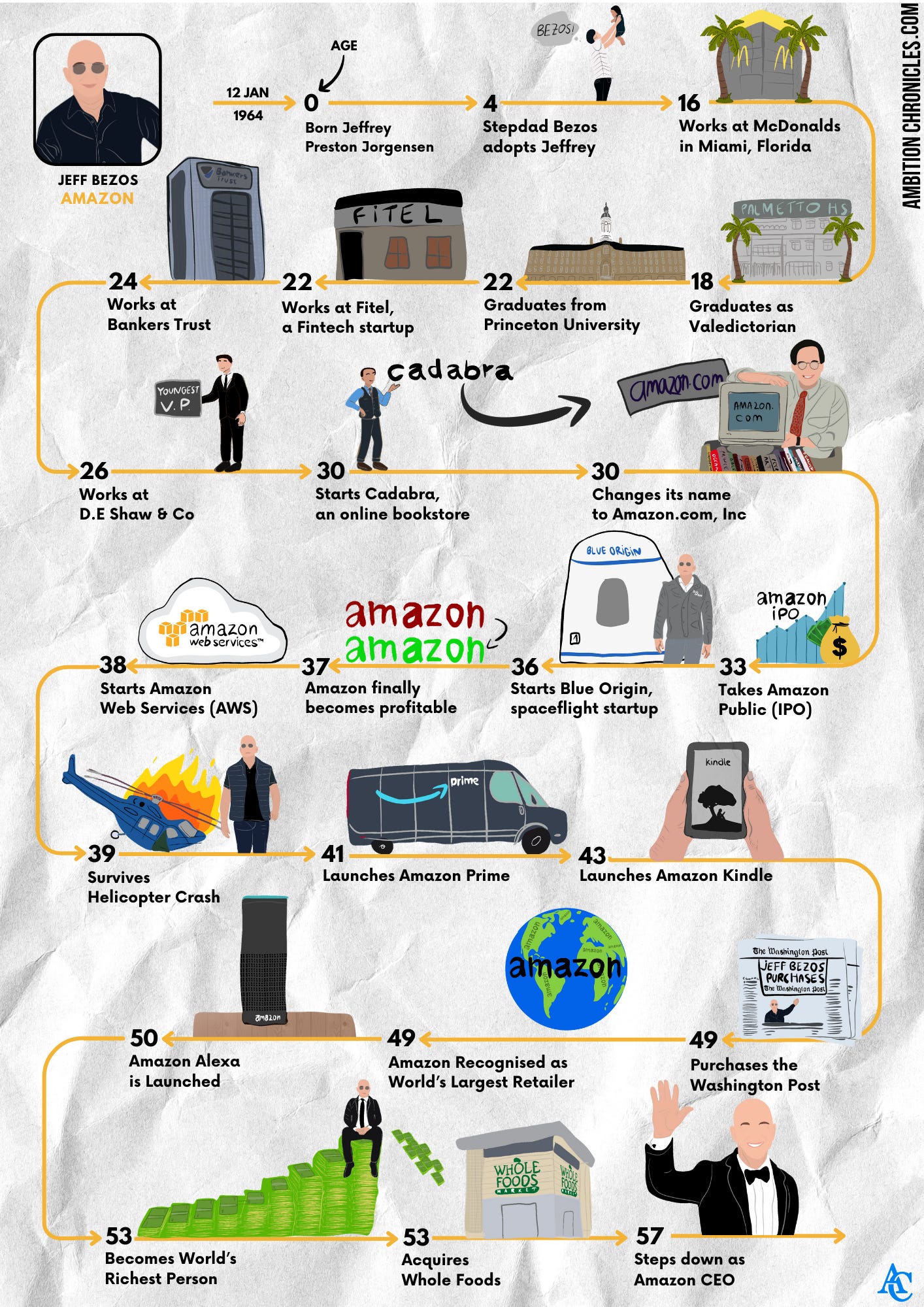 Visual Timeline depicting Jeff Bezos’s work life. Includes his early work then starting Amazon. 