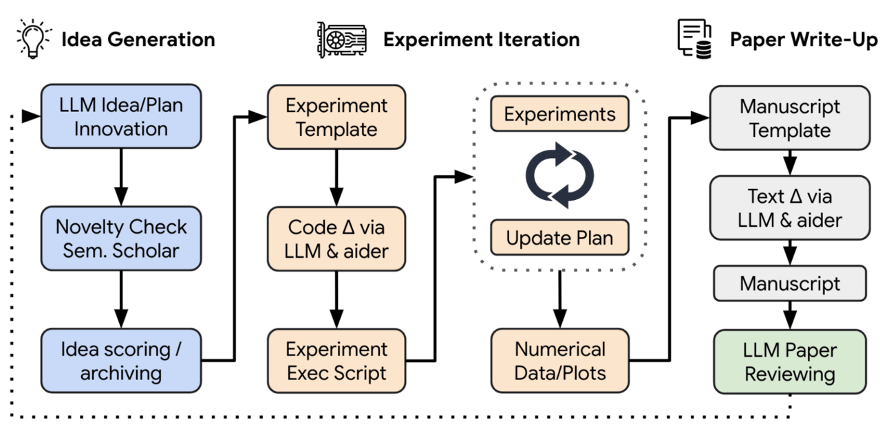 AI just became a full-fledged scientist.