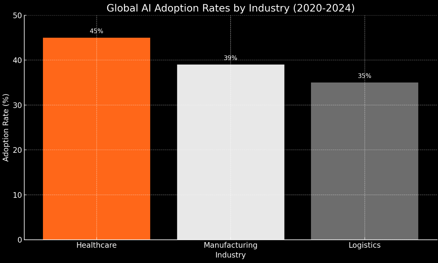 Bar graph showing AI adoption rates by industry from 2020 to 2024. Healthcare leads with a 45% adoption rate, followed by Manufacturing at 39%, and Logistics at 35%. The graph uses Substack-themed colors and has no vertical gridlines for a minimalist look