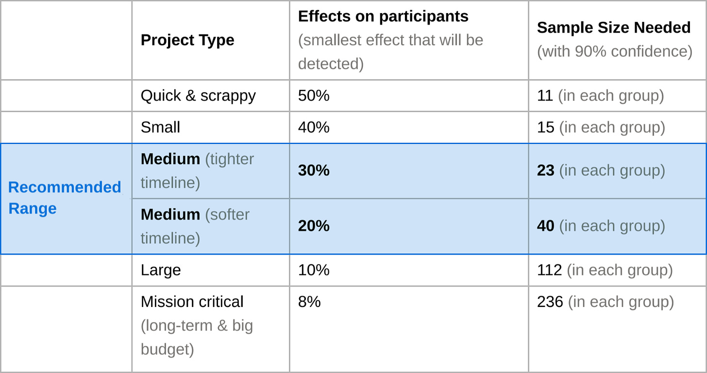 A table showing that if you want a 20 to 30 percent "effect" on participants, the recommended range is 23 to 40 participants in each group of the A.B. test. 