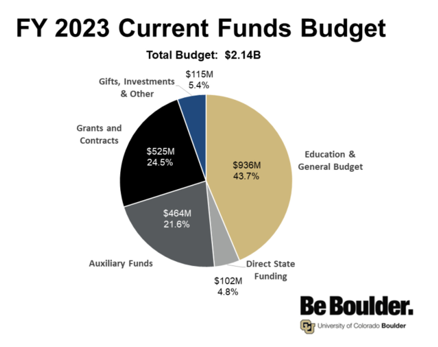 pie chart of the budget of CU, the biggest piece is education and general budget at 44%