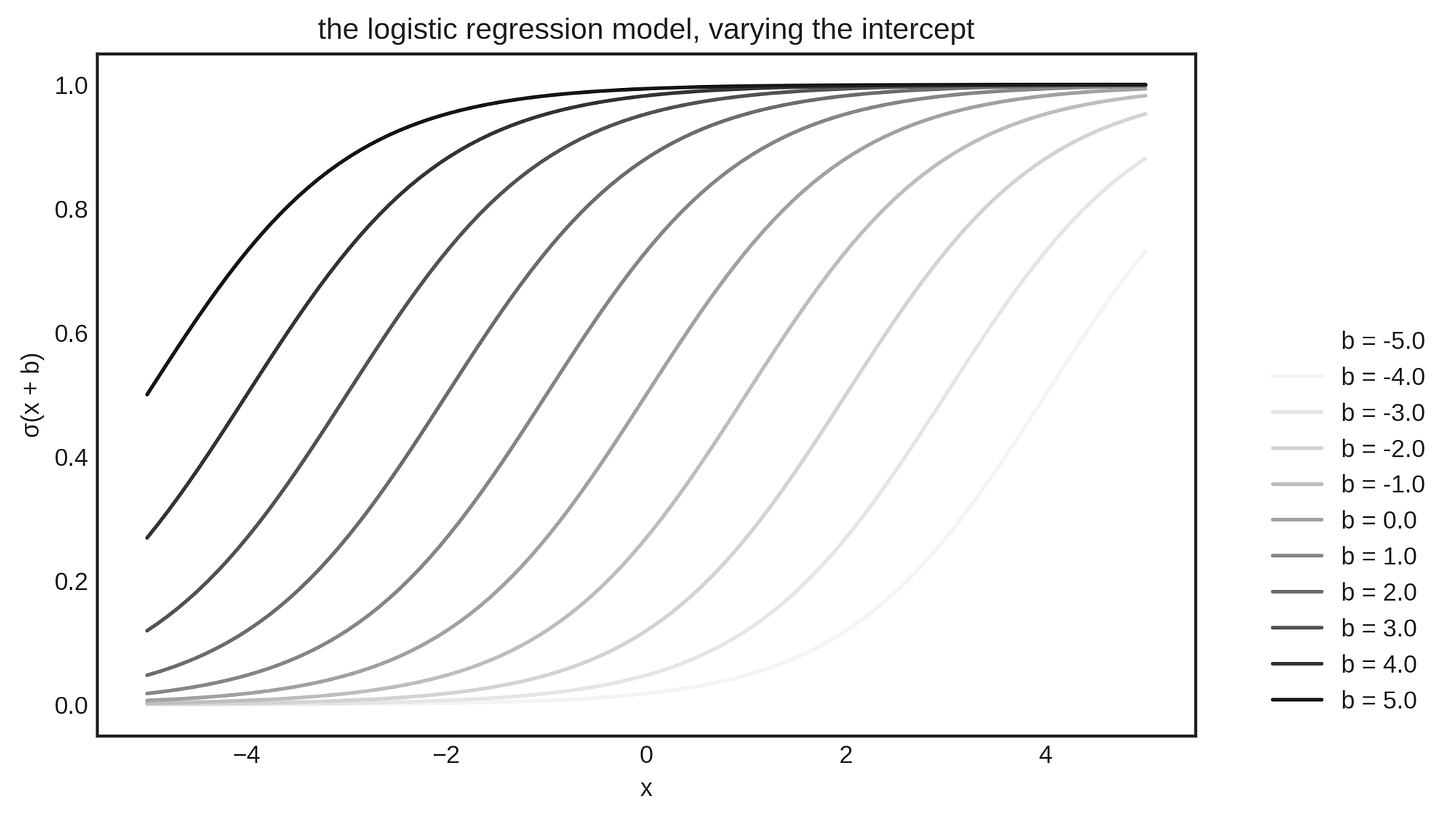 The logistic regression model, varying the intercept