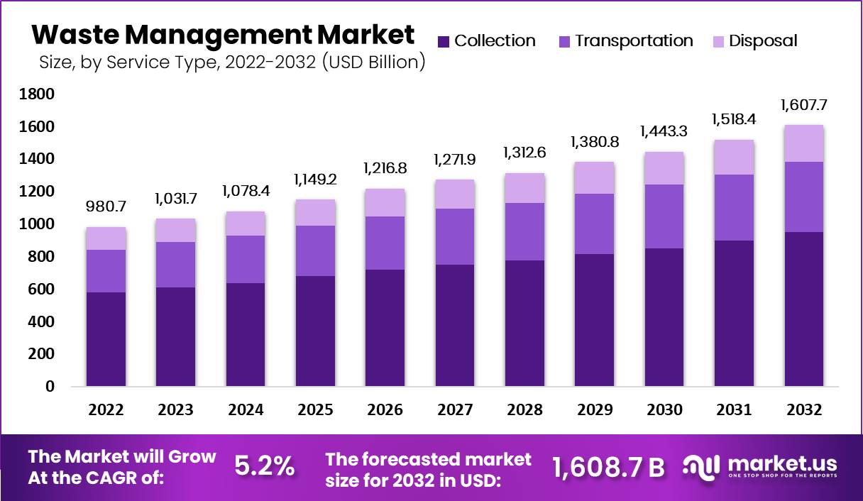 Waste Management Market by Service Type