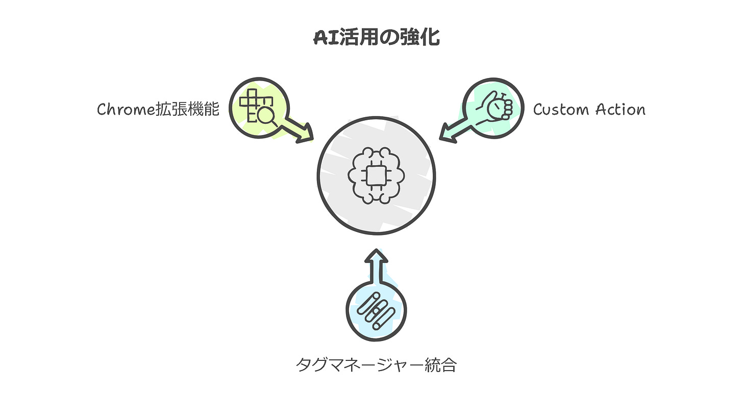 AI活用の強化