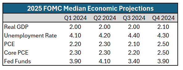 fed projections