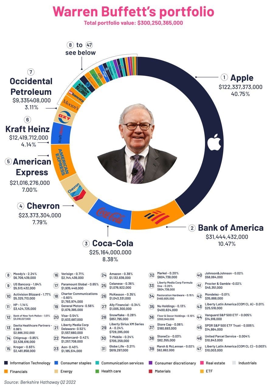 Russian Market on Twitter: "Warren Buffett's portfolio in 2022 These are  the publicly-traded US stocks owned by Warren Buffett's holding company Berkshire  Hathaway, as reported to the Securities and Exchange Commission in