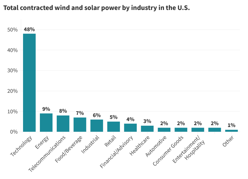Wind turbine vs solar panel: Figure 1 shows total cumulative contracted wind and solar power by industry in the U.S. in 2022.
