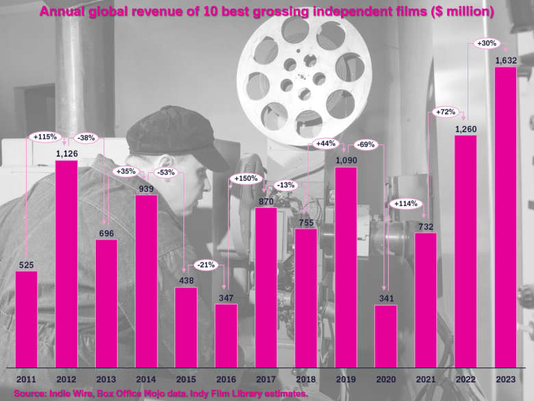 Indy box office enjoys 30% growth through 2023 – Indy Film Library Indy box office enjoys 30% growth through 2023 – Indy Film Library