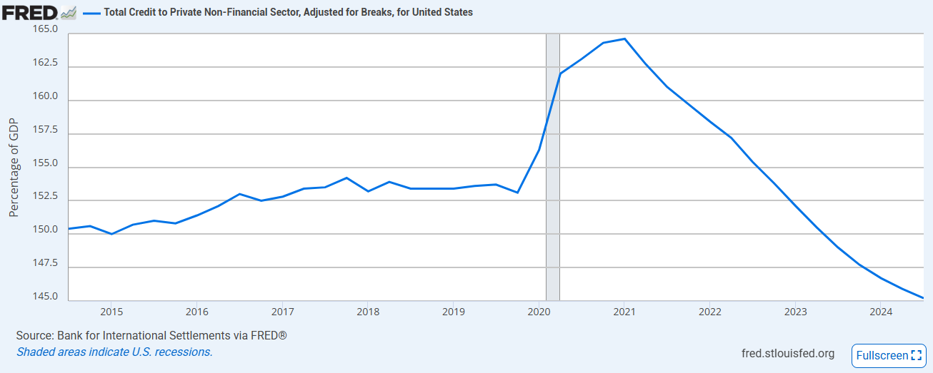 Private debt levels are low