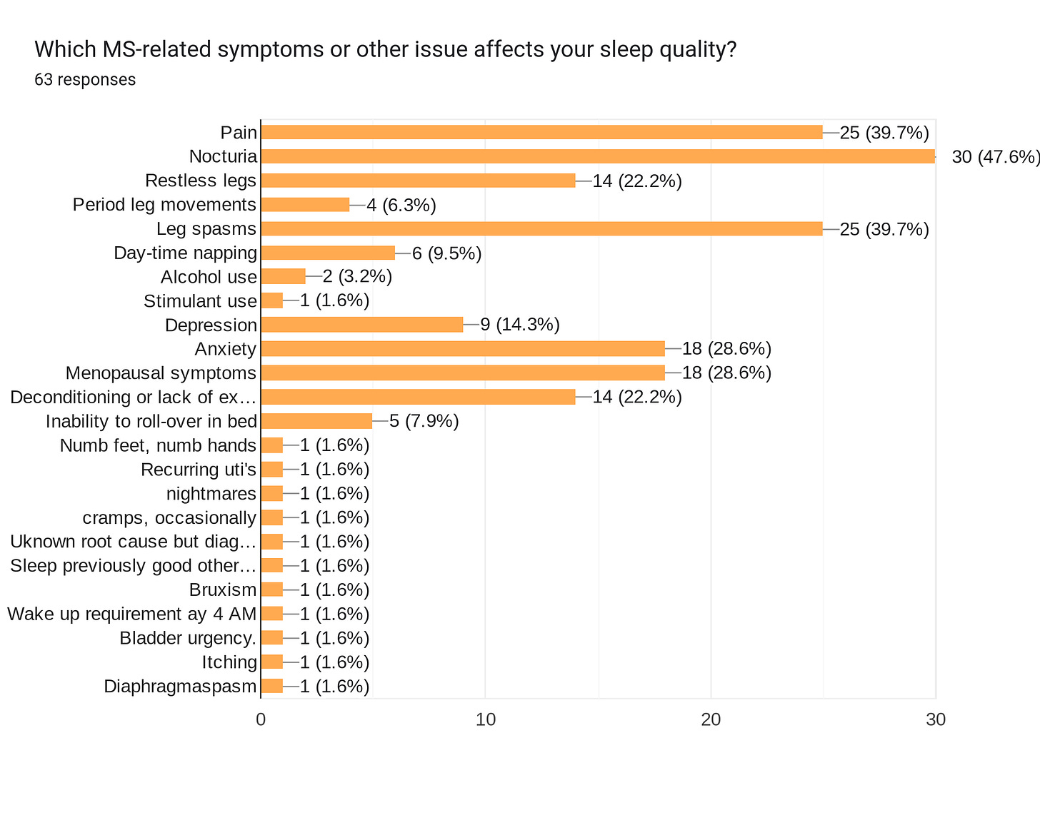 Forms response chart. Question title: Which MS-related symptoms or other issue affects your sleep quality?. Number of responses: 63 responses.