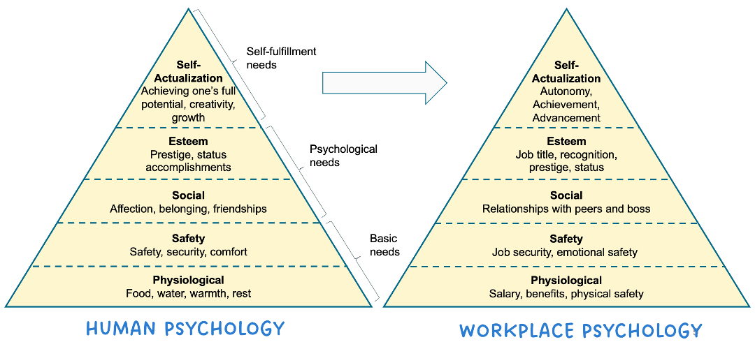 Maslow's Hierarchy of Needs in the workplace environment