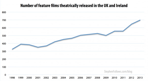 Number of films with UK film distribution 1998-2013